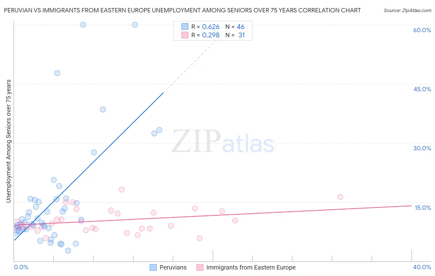 Peruvian vs Immigrants from Eastern Europe Unemployment Among Seniors over 75 years