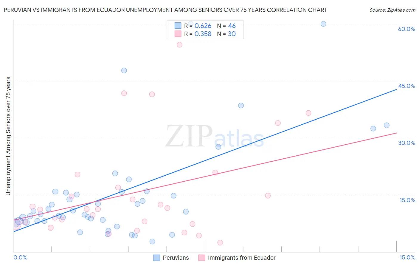 Peruvian vs Immigrants from Ecuador Unemployment Among Seniors over 75 years