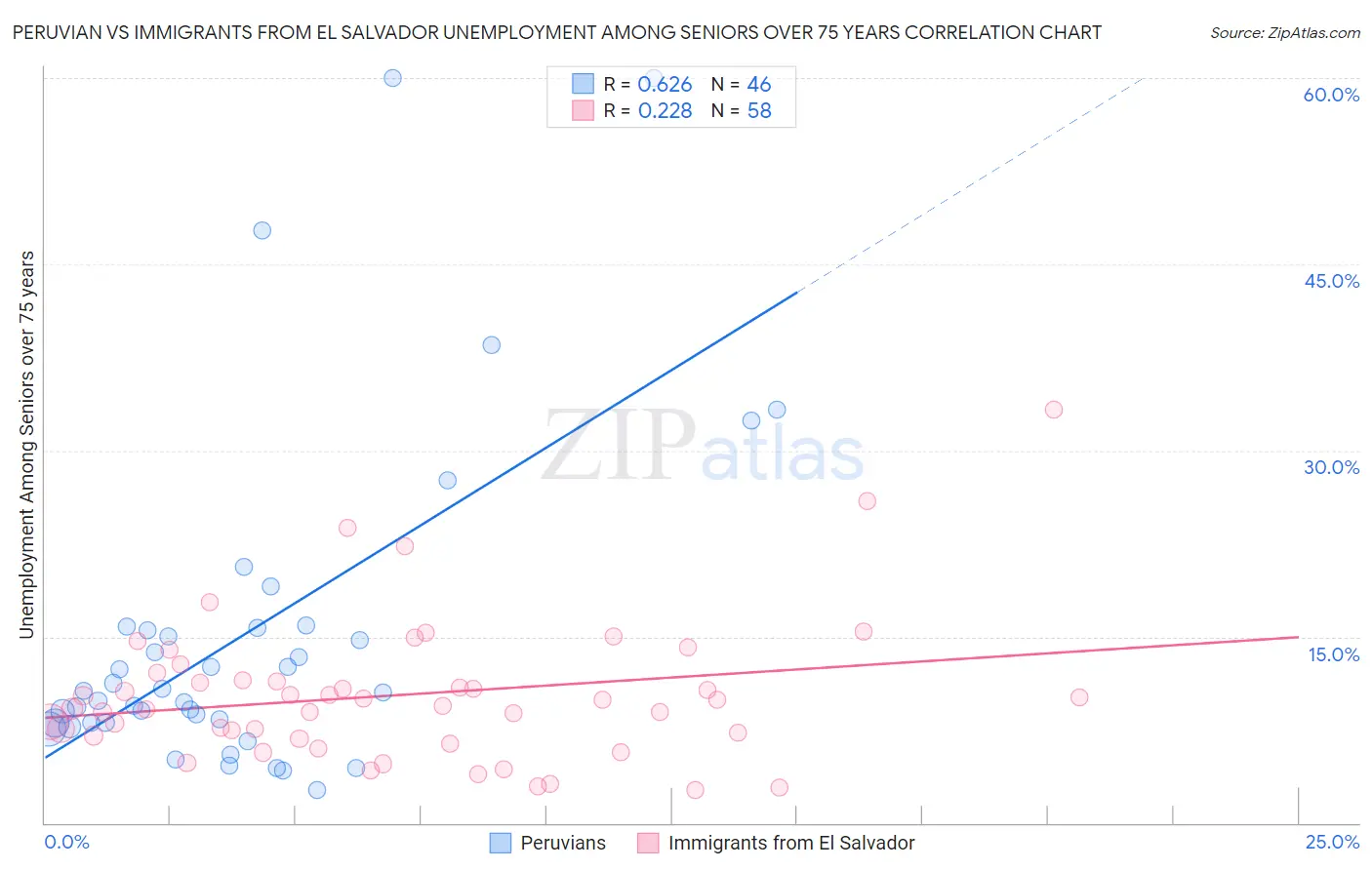 Peruvian vs Immigrants from El Salvador Unemployment Among Seniors over 75 years