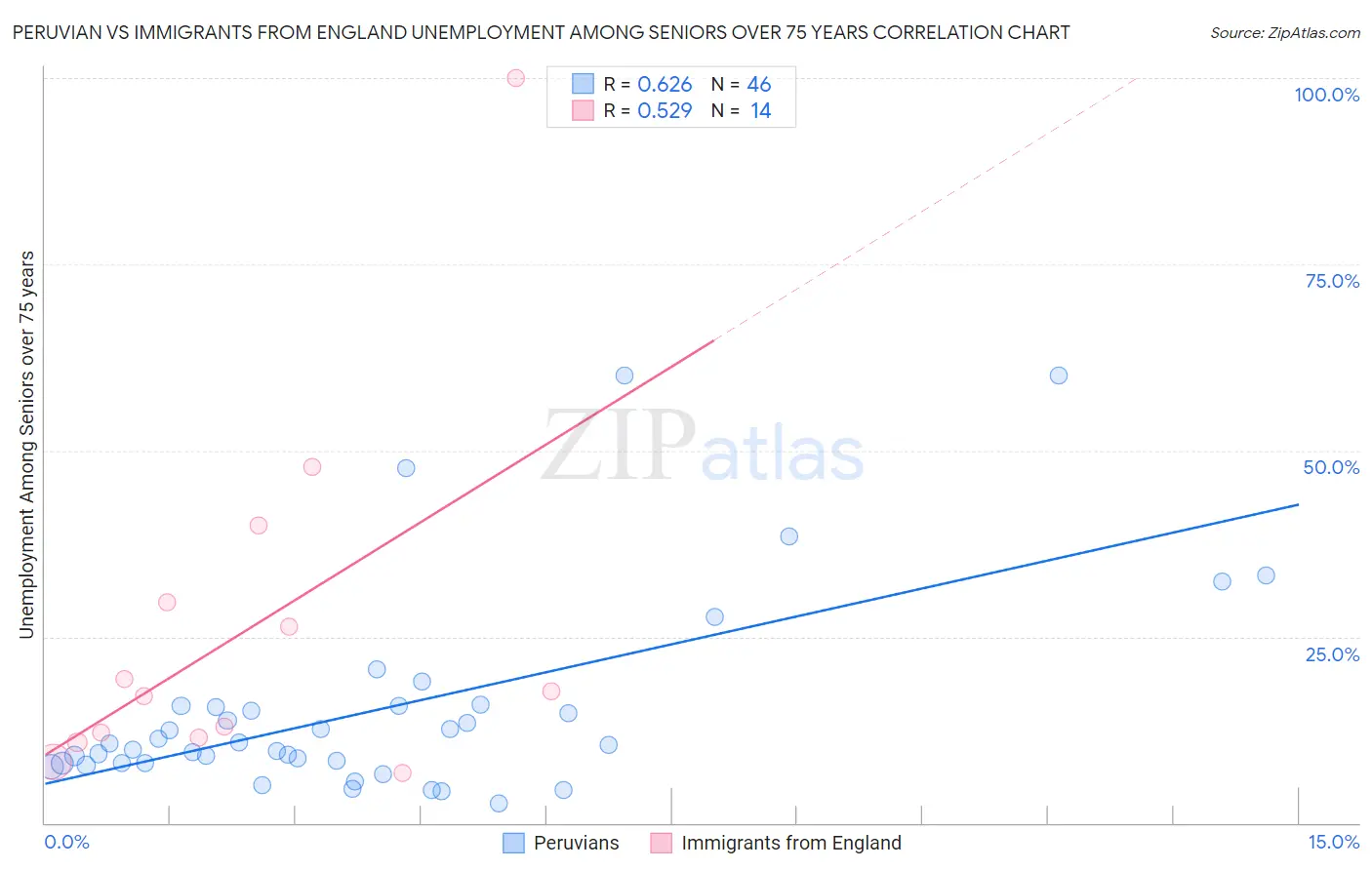 Peruvian vs Immigrants from England Unemployment Among Seniors over 75 years