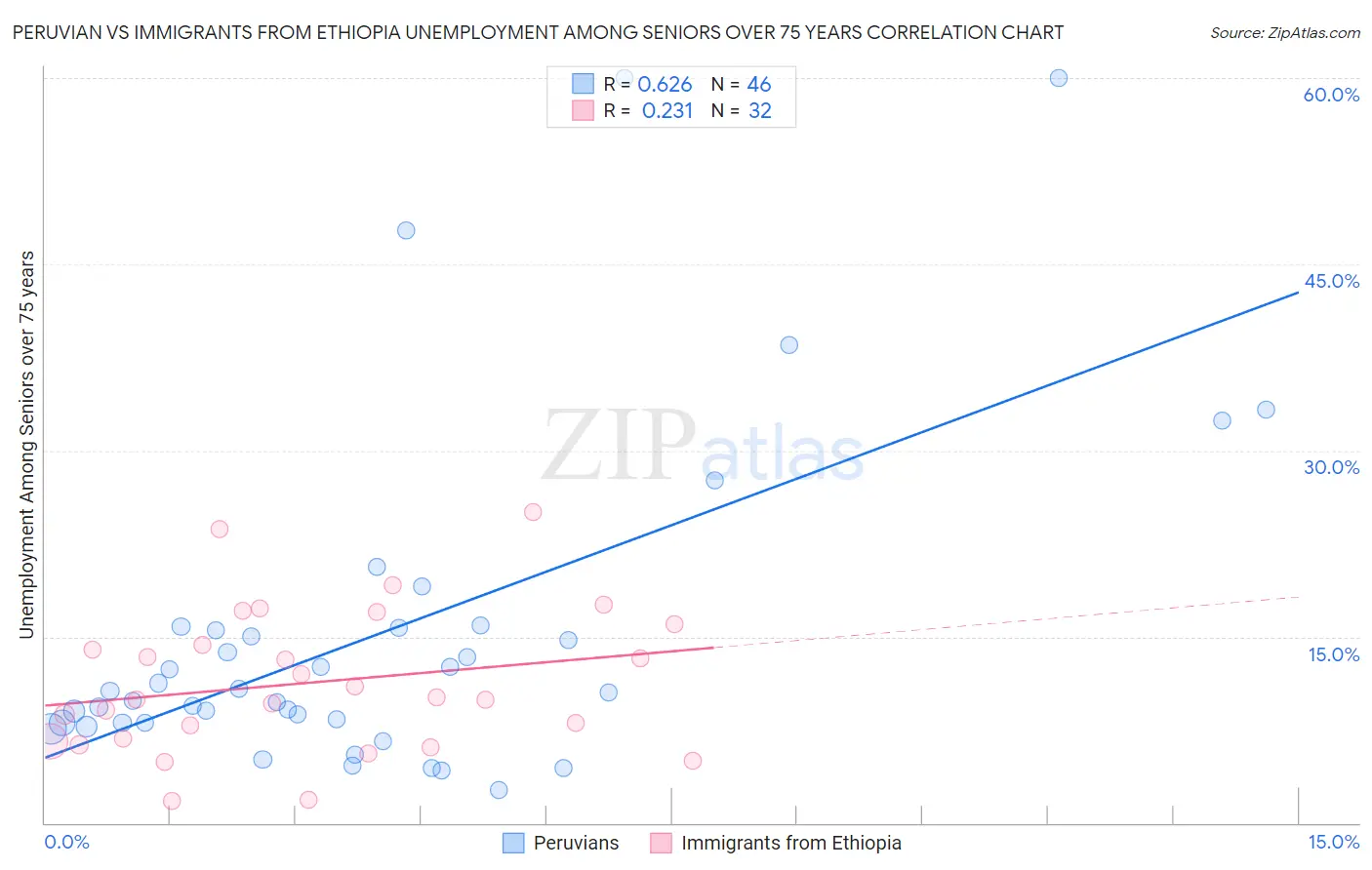 Peruvian vs Immigrants from Ethiopia Unemployment Among Seniors over 75 years