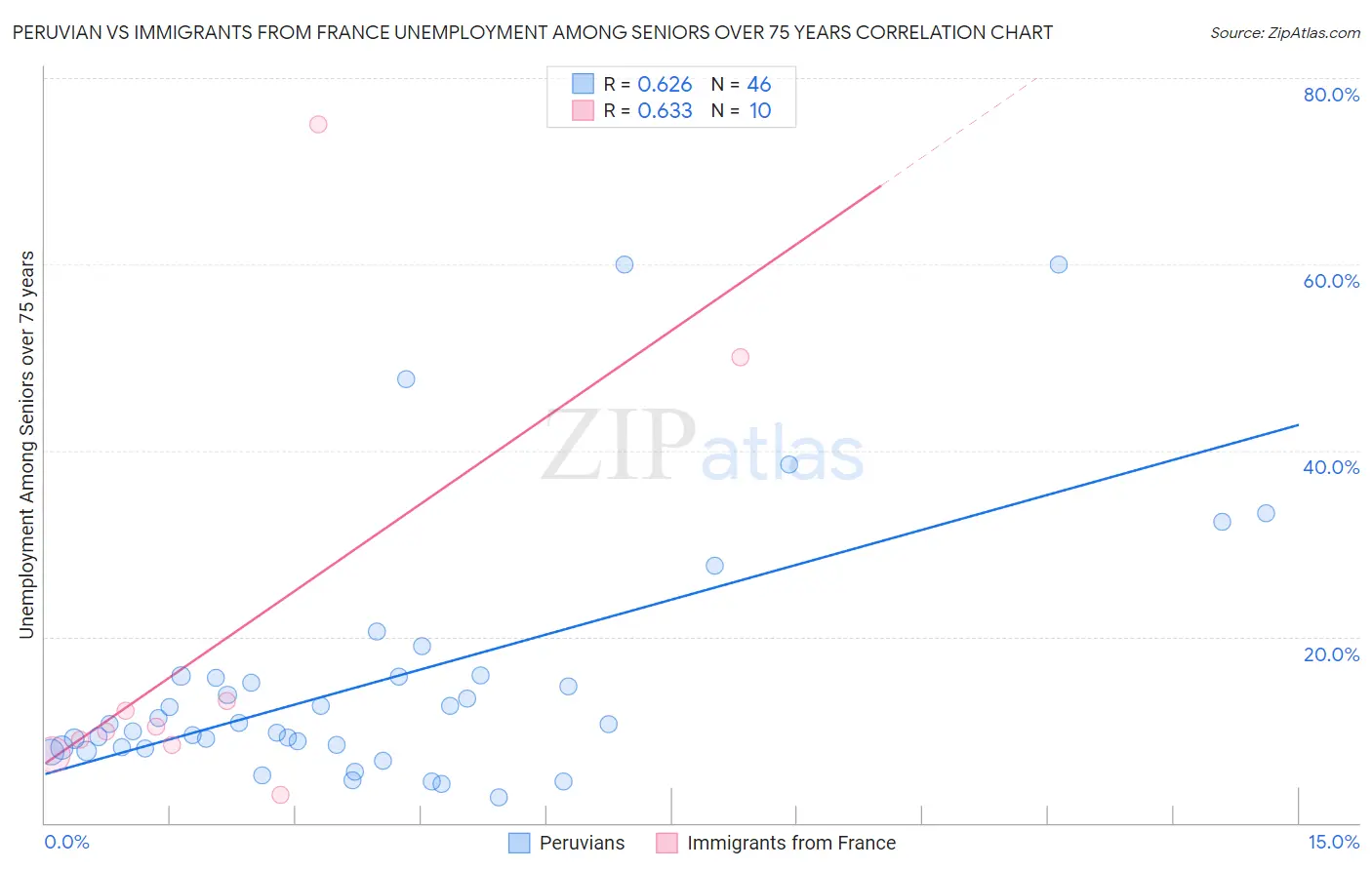 Peruvian vs Immigrants from France Unemployment Among Seniors over 75 years