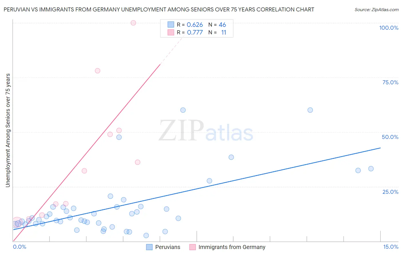 Peruvian vs Immigrants from Germany Unemployment Among Seniors over 75 years