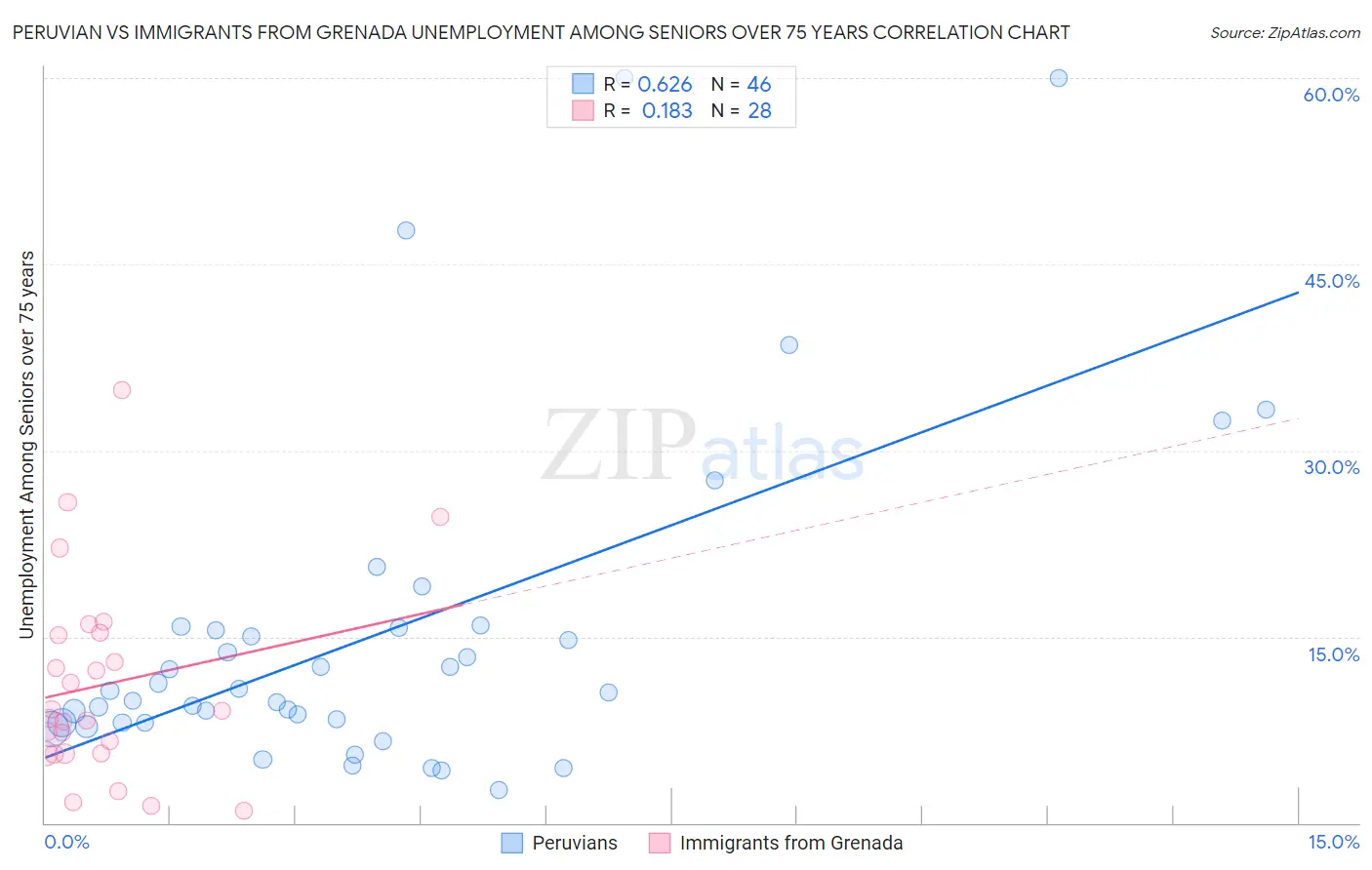 Peruvian vs Immigrants from Grenada Unemployment Among Seniors over 75 years