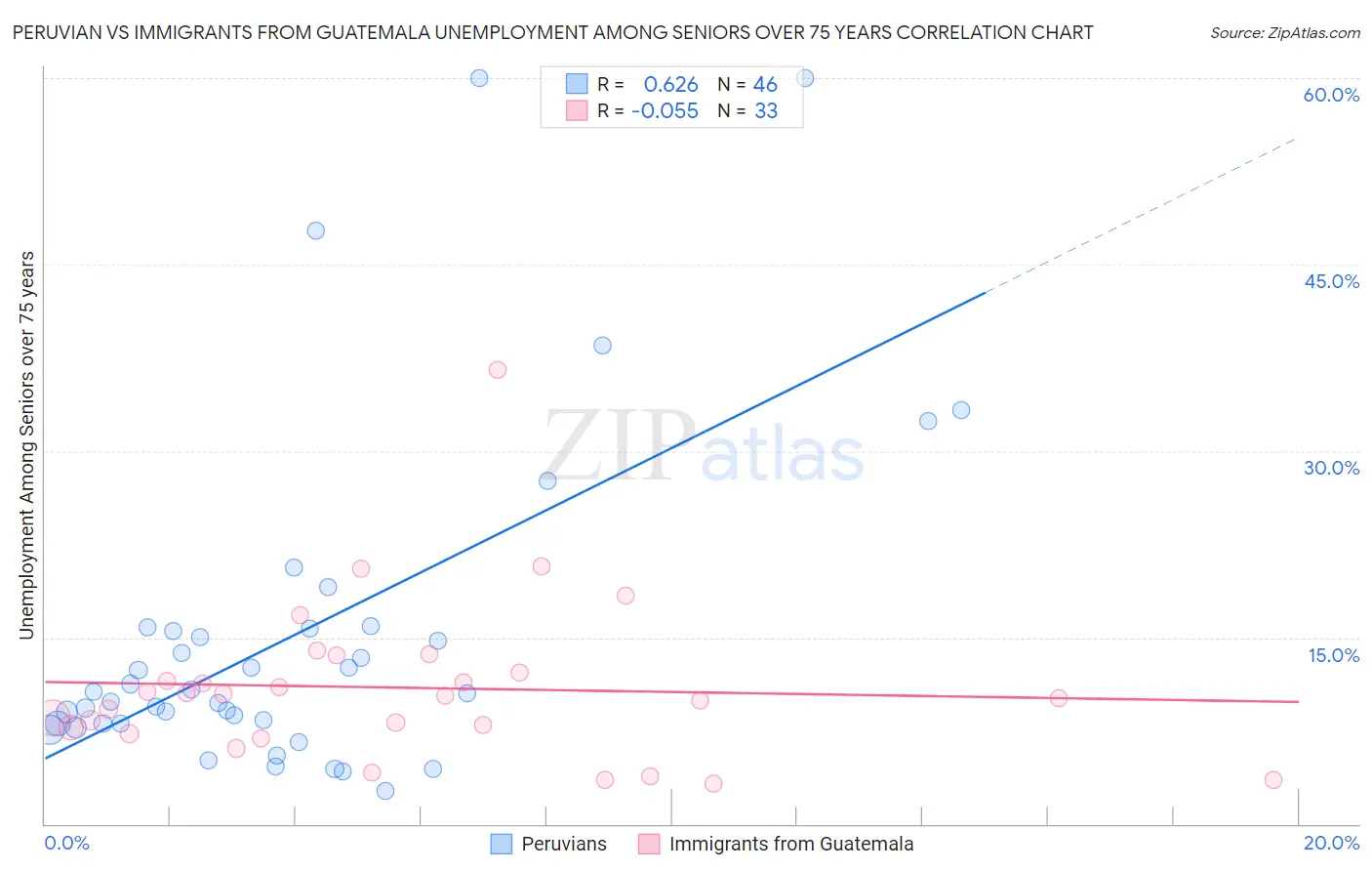 Peruvian vs Immigrants from Guatemala Unemployment Among Seniors over 75 years