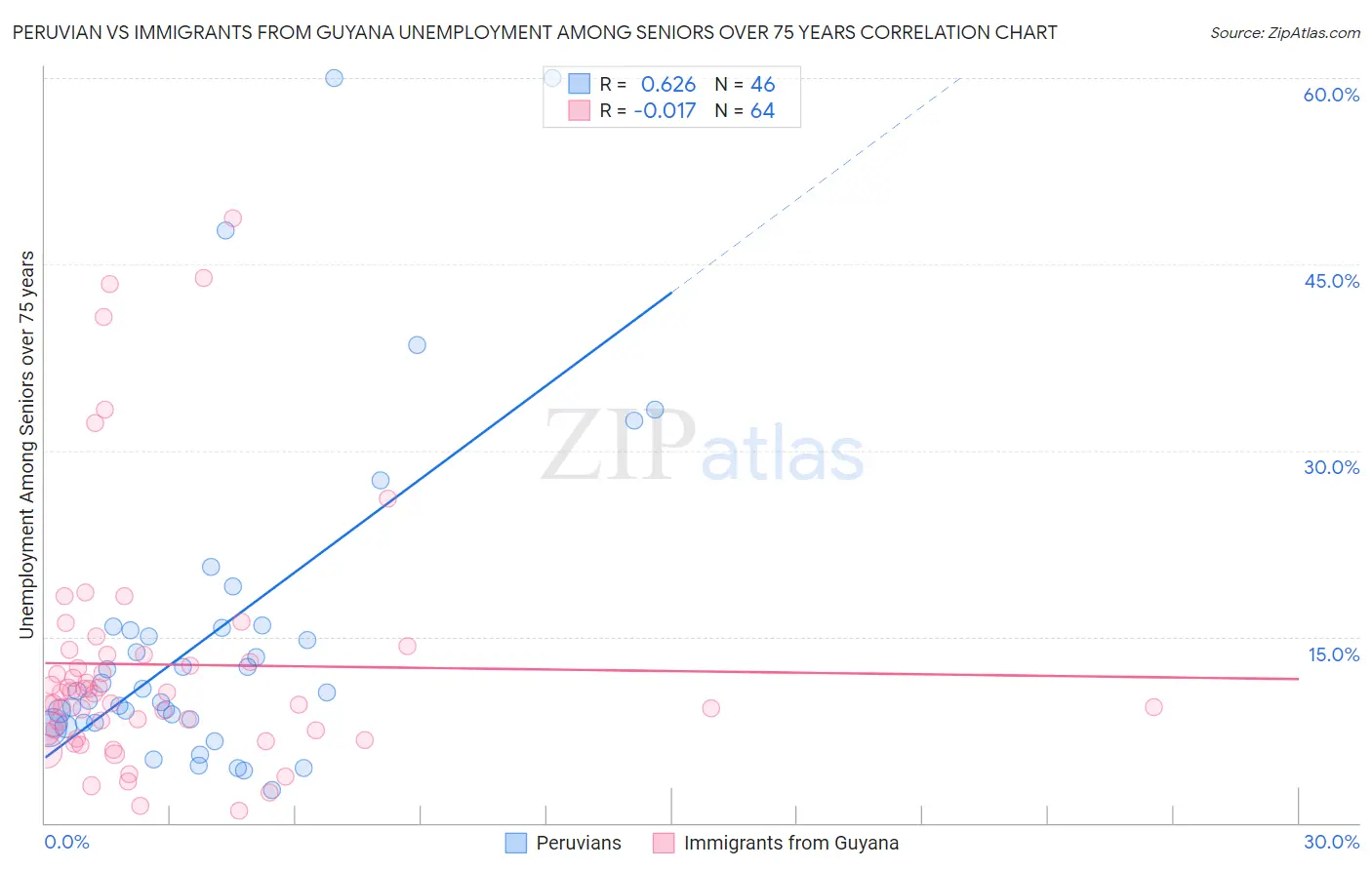 Peruvian vs Immigrants from Guyana Unemployment Among Seniors over 75 years