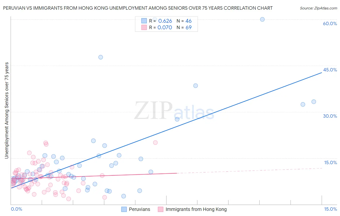 Peruvian vs Immigrants from Hong Kong Unemployment Among Seniors over 75 years