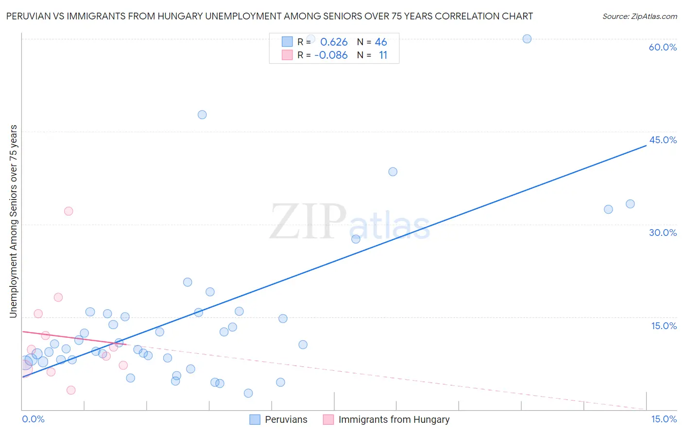 Peruvian vs Immigrants from Hungary Unemployment Among Seniors over 75 years