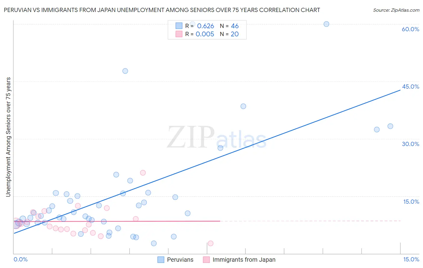 Peruvian vs Immigrants from Japan Unemployment Among Seniors over 75 years