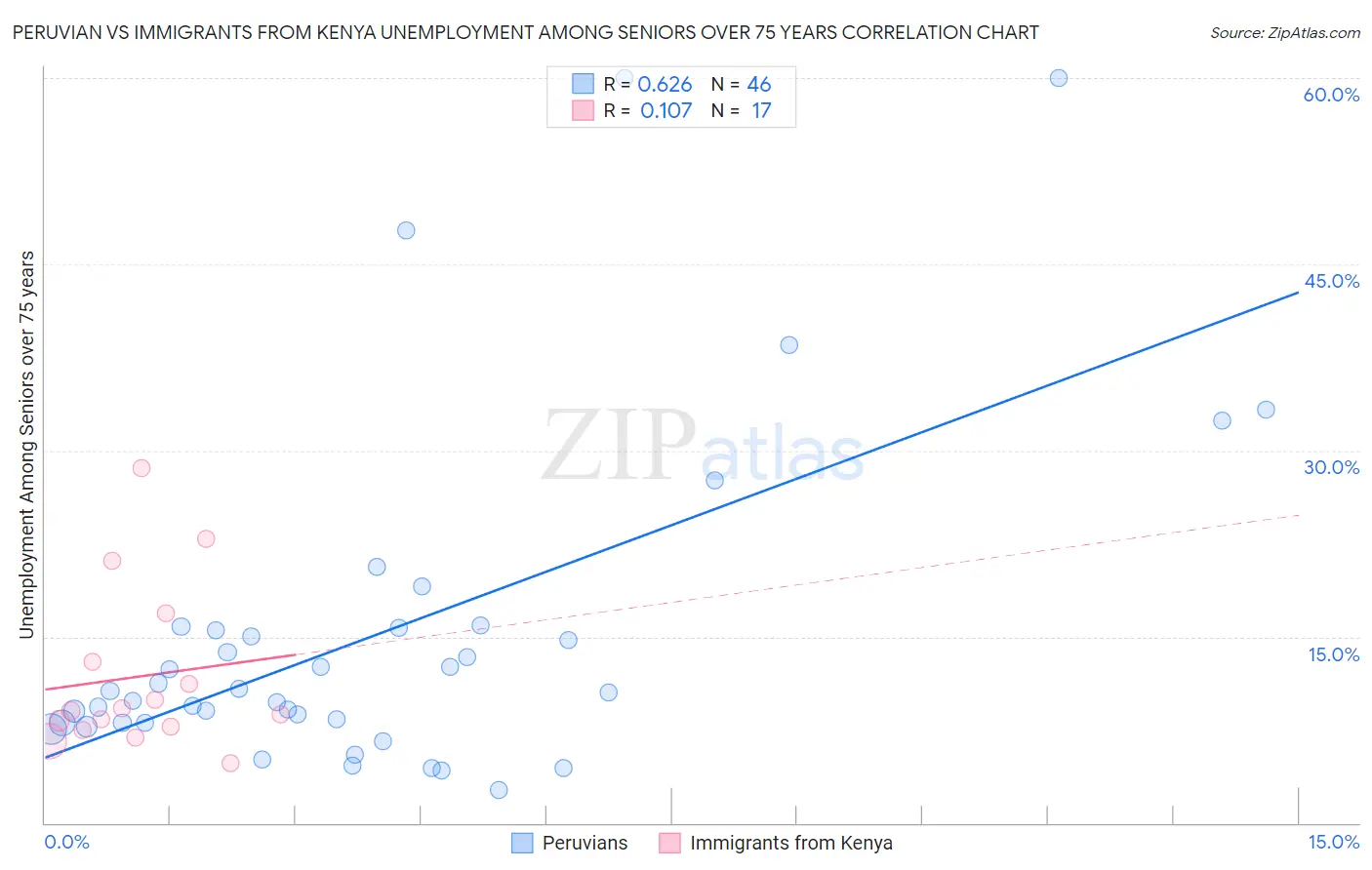 Peruvian vs Immigrants from Kenya Unemployment Among Seniors over 75 years