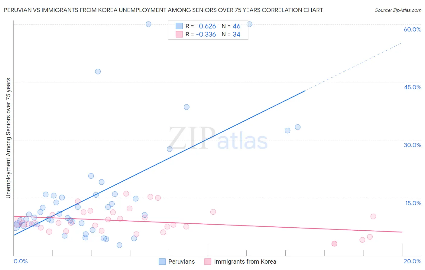 Peruvian vs Immigrants from Korea Unemployment Among Seniors over 75 years