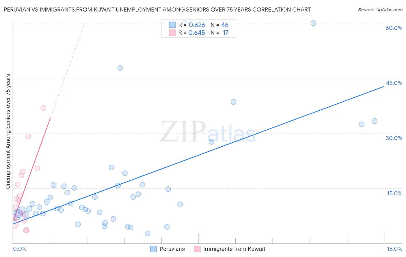 Peruvian vs Immigrants from Kuwait Unemployment Among Seniors over 75 years