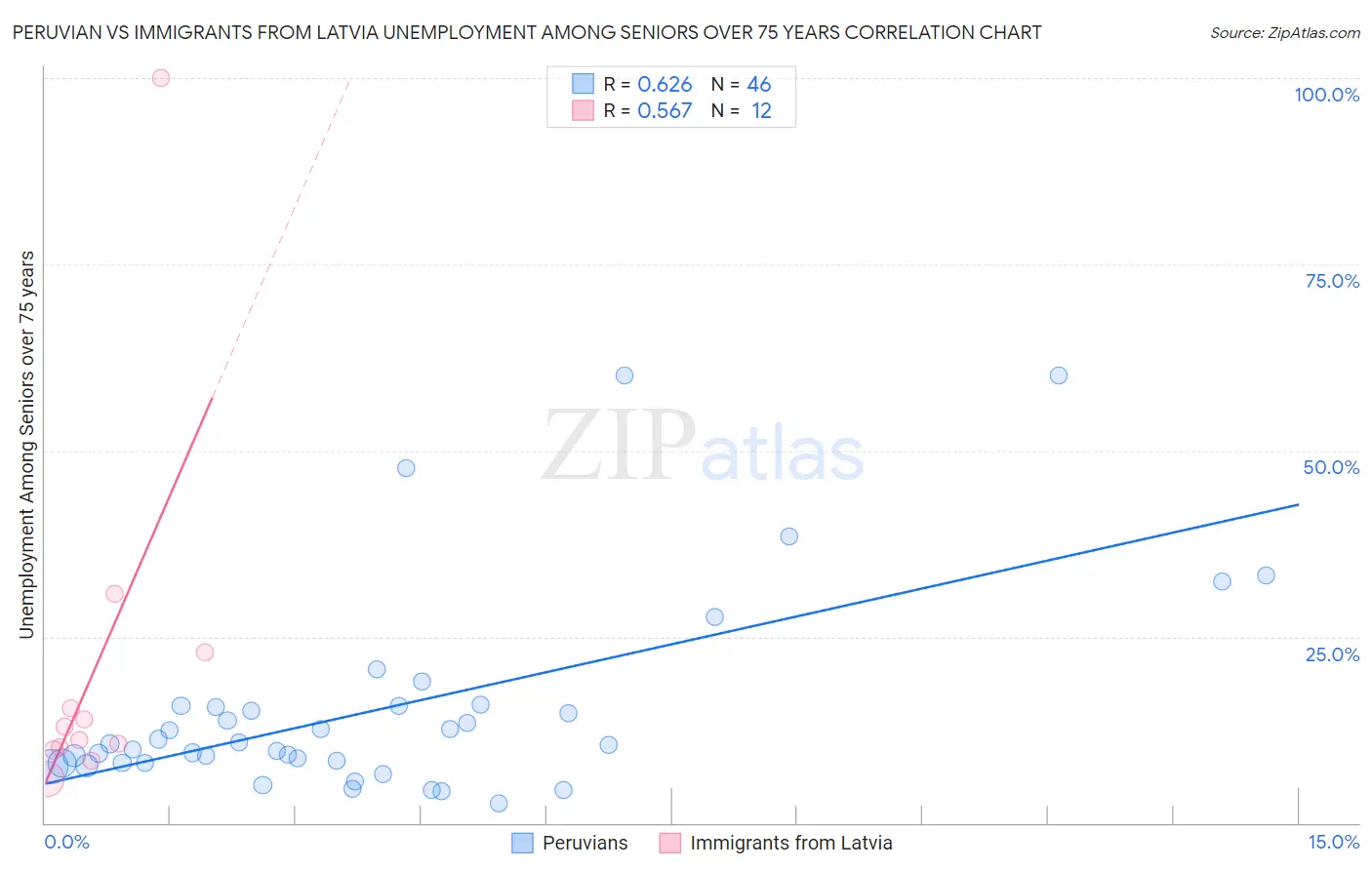 Peruvian vs Immigrants from Latvia Unemployment Among Seniors over 75 years