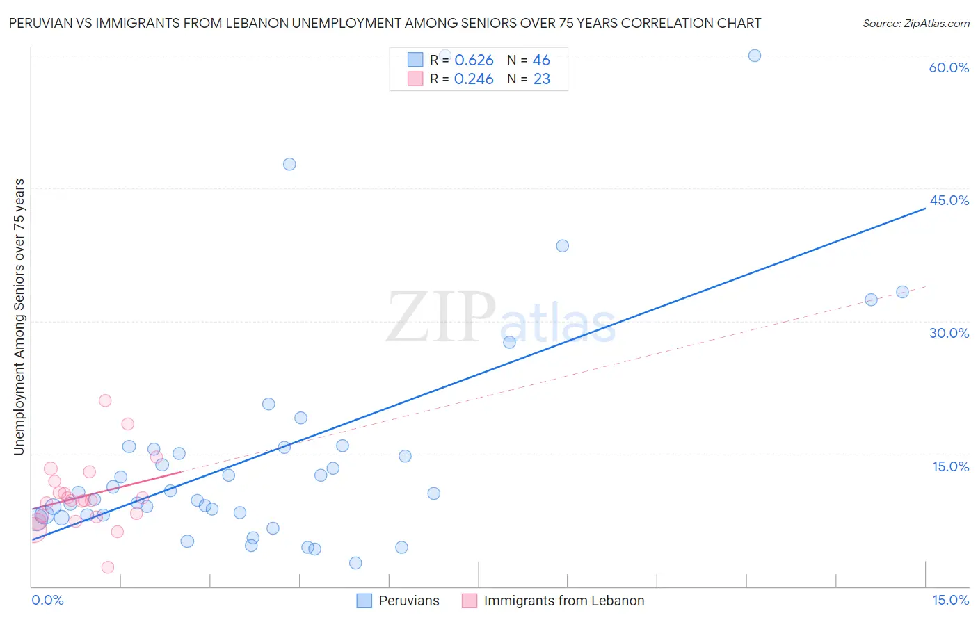 Peruvian vs Immigrants from Lebanon Unemployment Among Seniors over 75 years