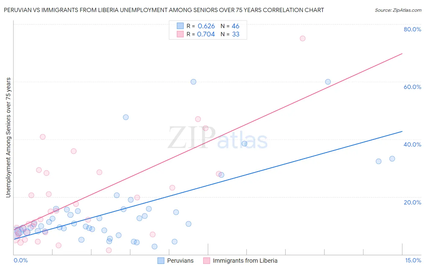 Peruvian vs Immigrants from Liberia Unemployment Among Seniors over 75 years