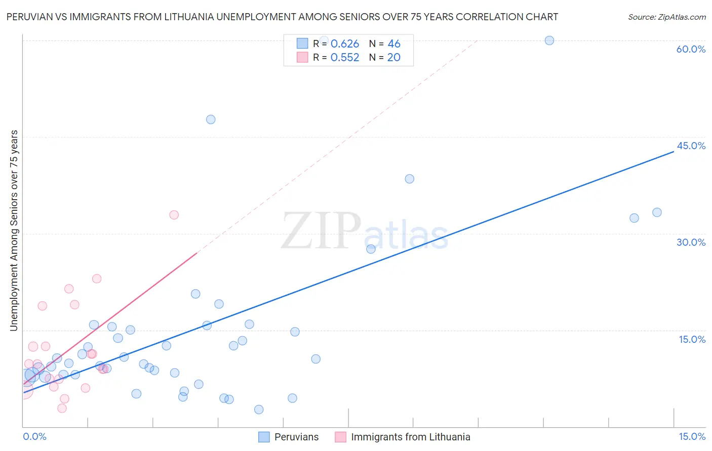 Peruvian vs Immigrants from Lithuania Unemployment Among Seniors over 75 years