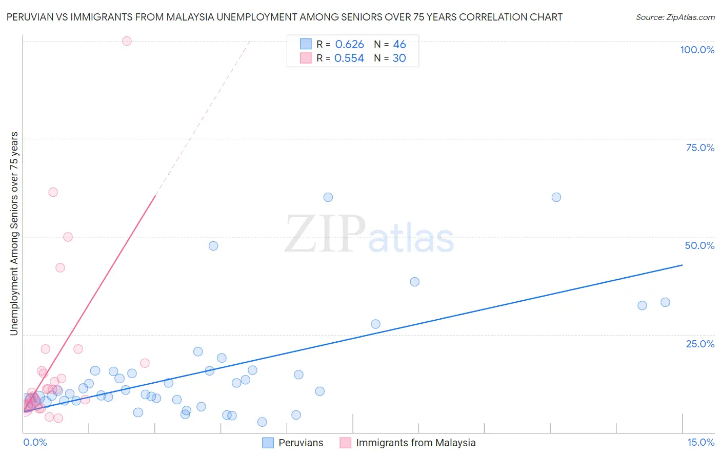 Peruvian vs Immigrants from Malaysia Unemployment Among Seniors over 75 years