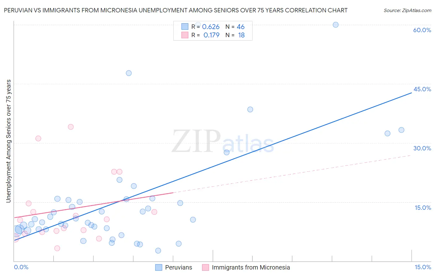 Peruvian vs Immigrants from Micronesia Unemployment Among Seniors over 75 years