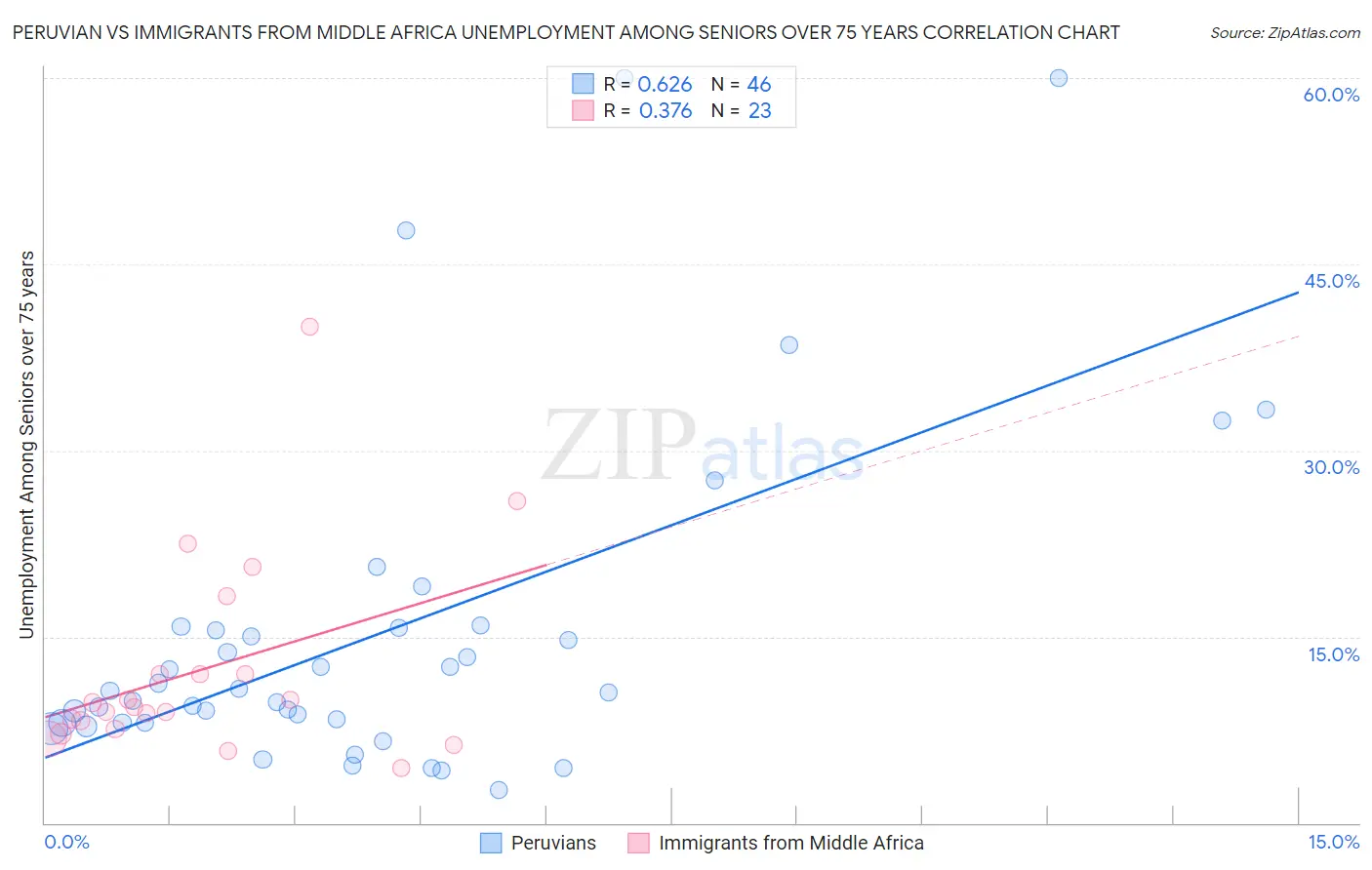 Peruvian vs Immigrants from Middle Africa Unemployment Among Seniors over 75 years