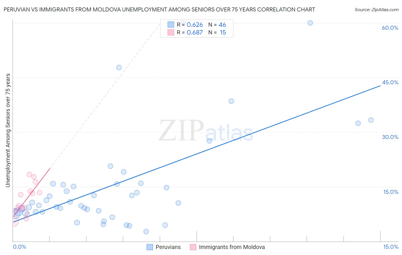 Peruvian vs Immigrants from Moldova Unemployment Among Seniors over 75 years