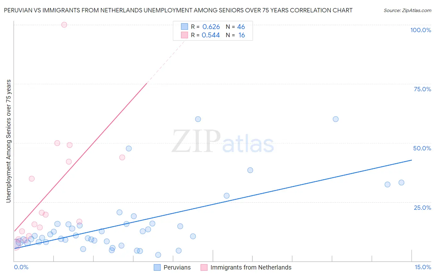 Peruvian vs Immigrants from Netherlands Unemployment Among Seniors over 75 years