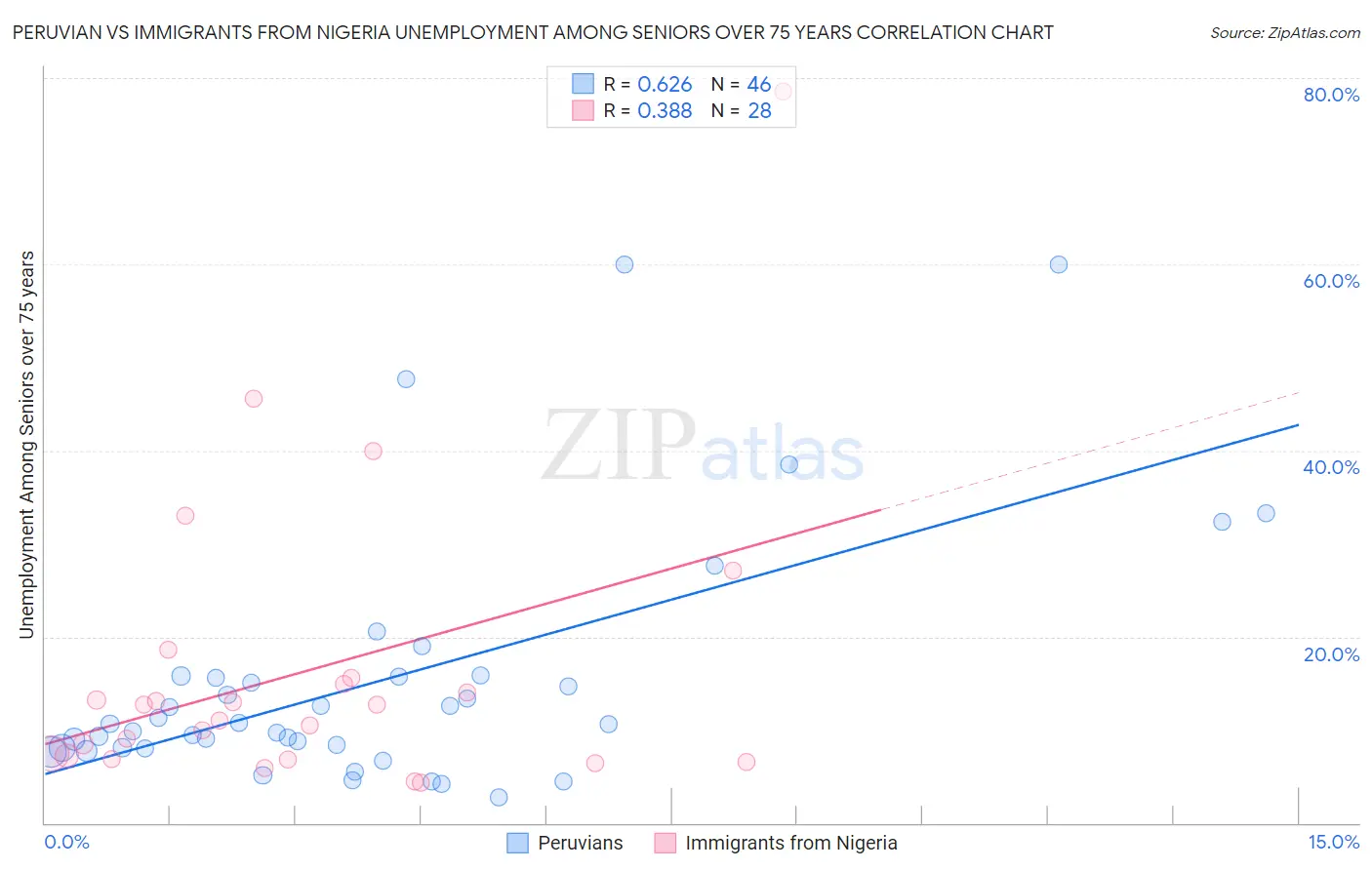 Peruvian vs Immigrants from Nigeria Unemployment Among Seniors over 75 years