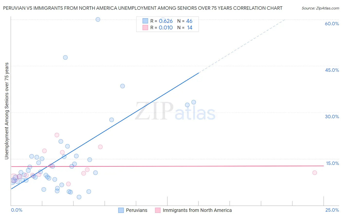 Peruvian vs Immigrants from North America Unemployment Among Seniors over 75 years