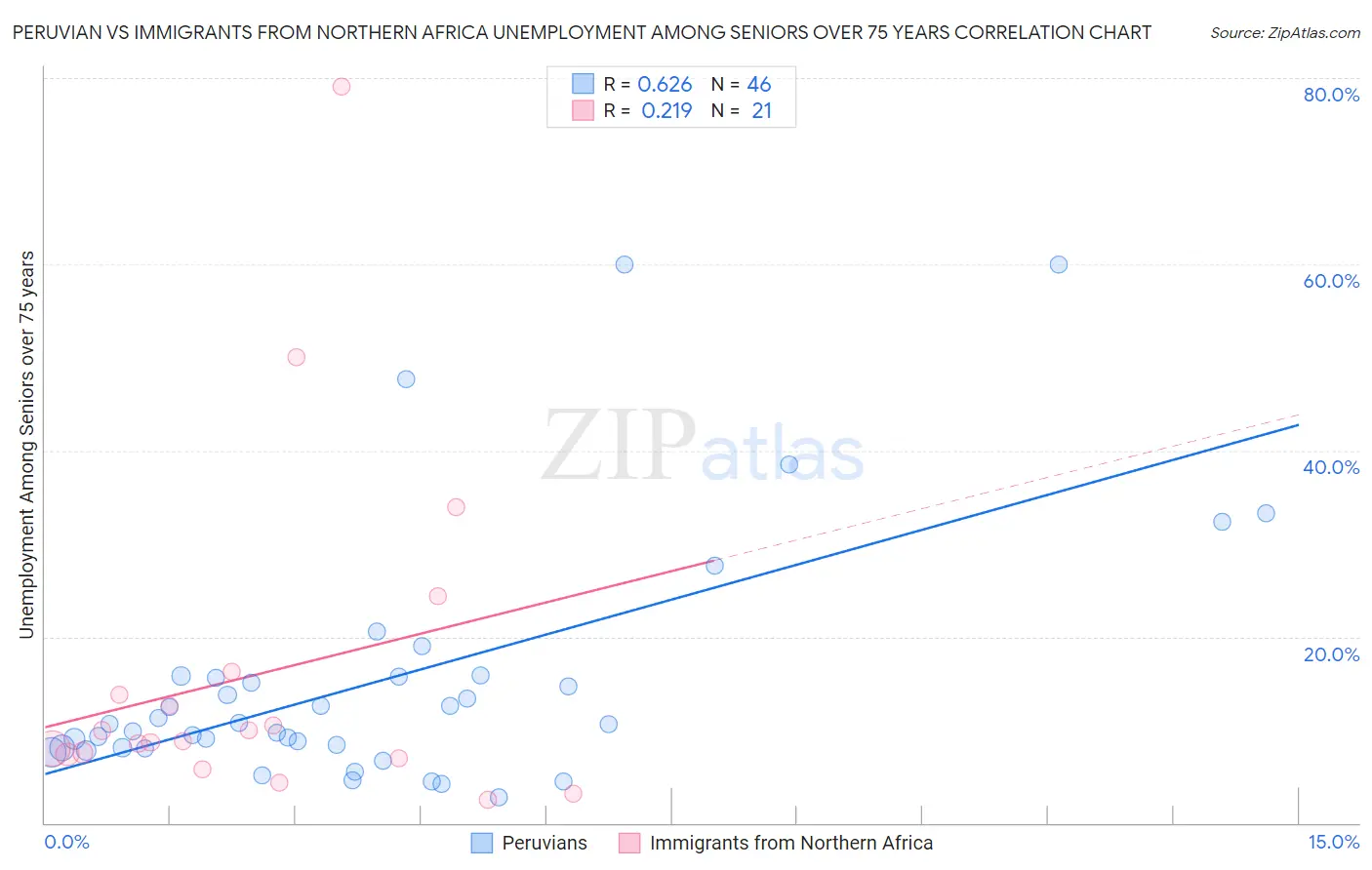 Peruvian vs Immigrants from Northern Africa Unemployment Among Seniors over 75 years