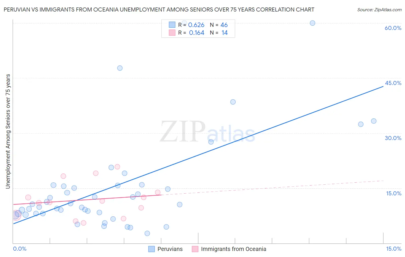 Peruvian vs Immigrants from Oceania Unemployment Among Seniors over 75 years