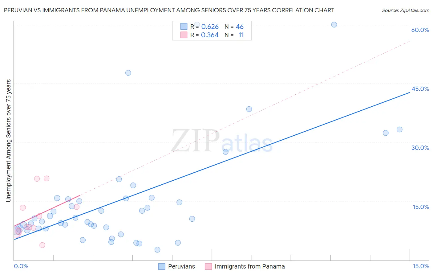 Peruvian vs Immigrants from Panama Unemployment Among Seniors over 75 years