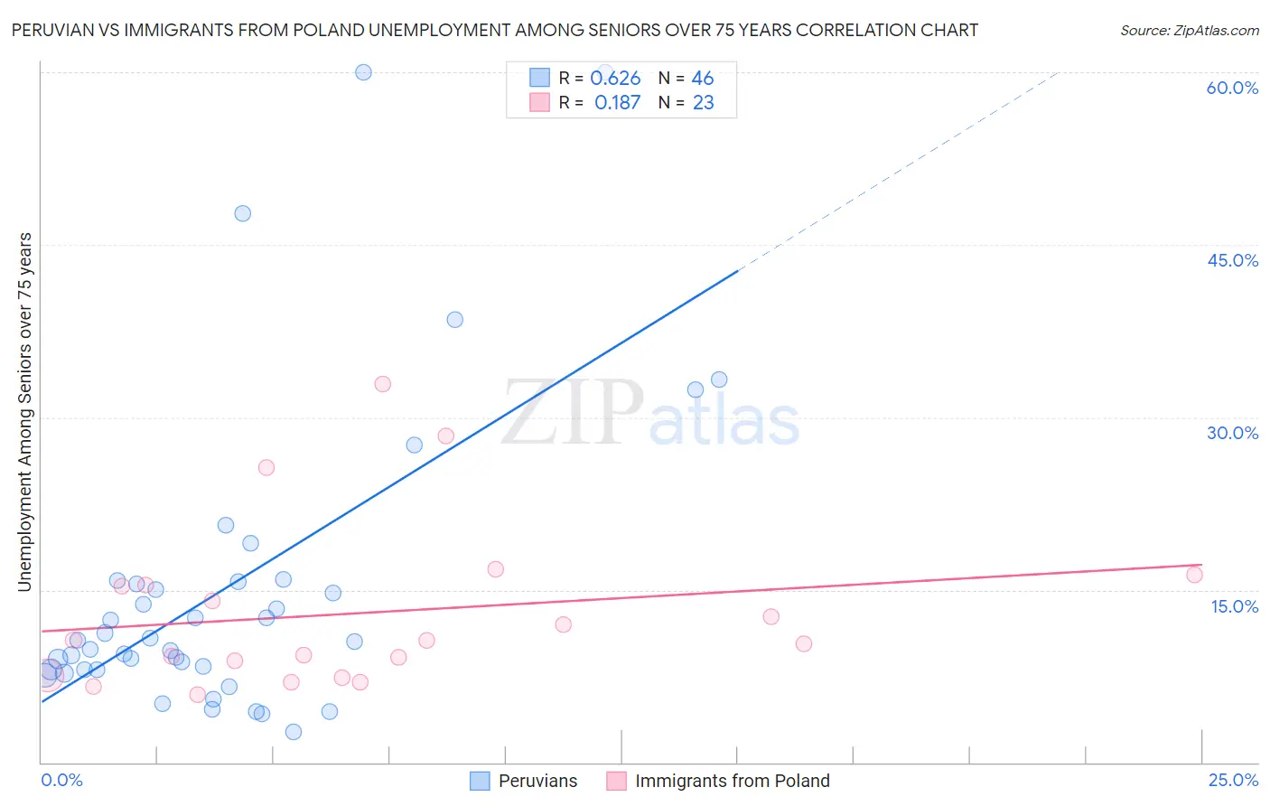 Peruvian vs Immigrants from Poland Unemployment Among Seniors over 75 years