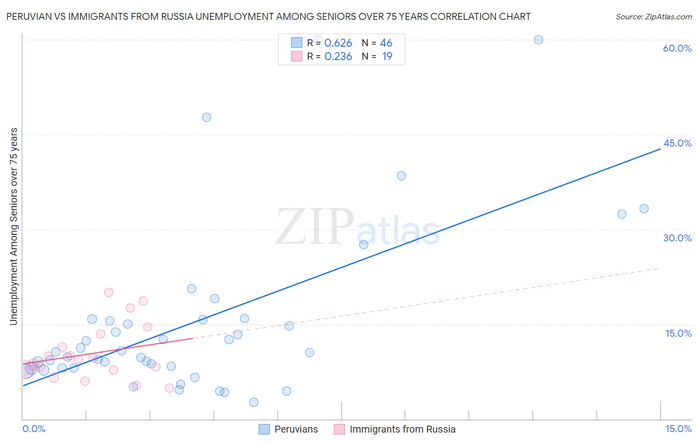 Peruvian vs Immigrants from Russia Unemployment Among Seniors over 75 years