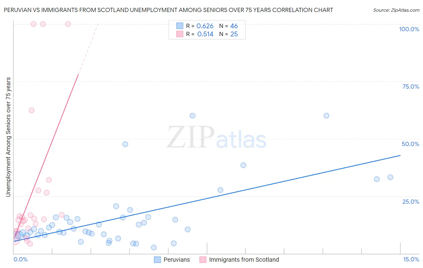 Peruvian vs Immigrants from Scotland Unemployment Among Seniors over 75 years