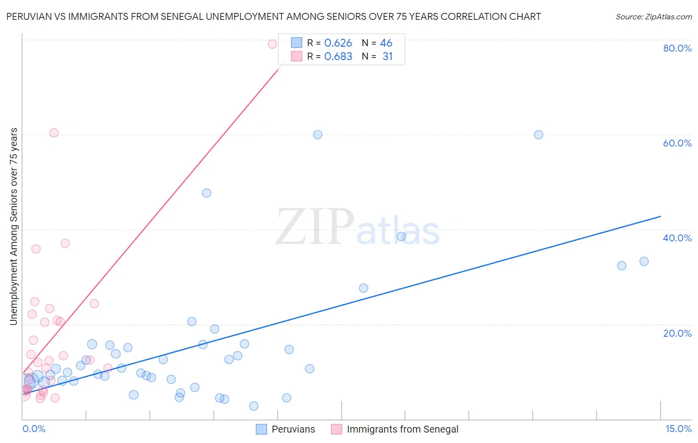 Peruvian vs Immigrants from Senegal Unemployment Among Seniors over 75 years