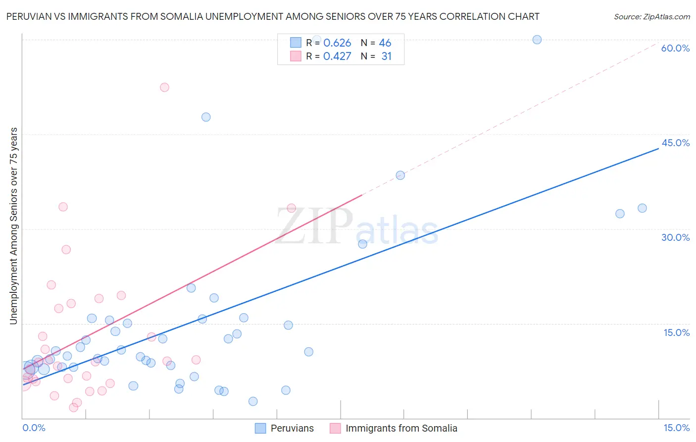 Peruvian vs Immigrants from Somalia Unemployment Among Seniors over 75 years
