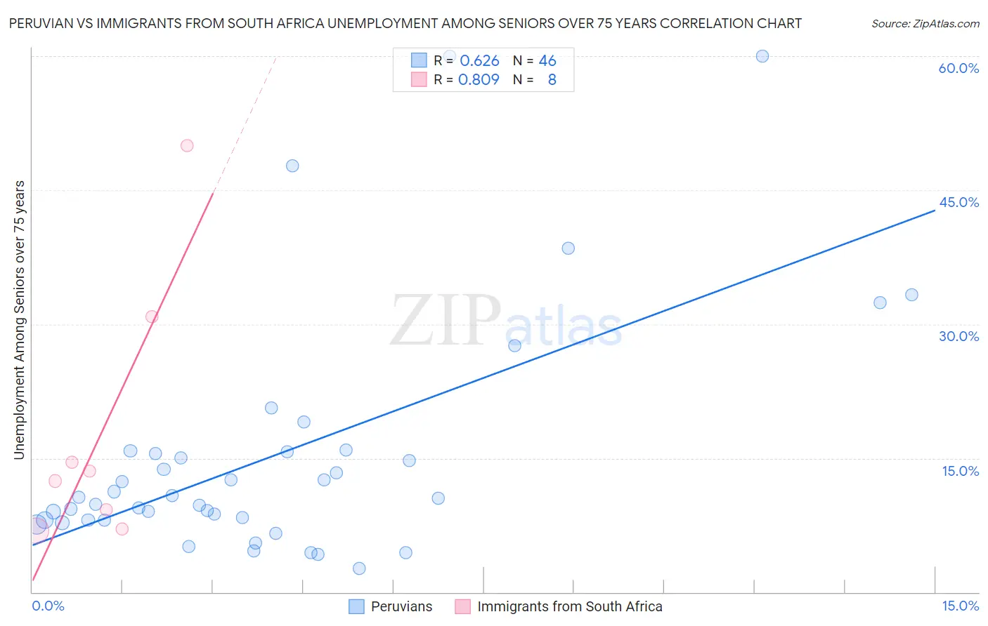 Peruvian vs Immigrants from South Africa Unemployment Among Seniors over 75 years