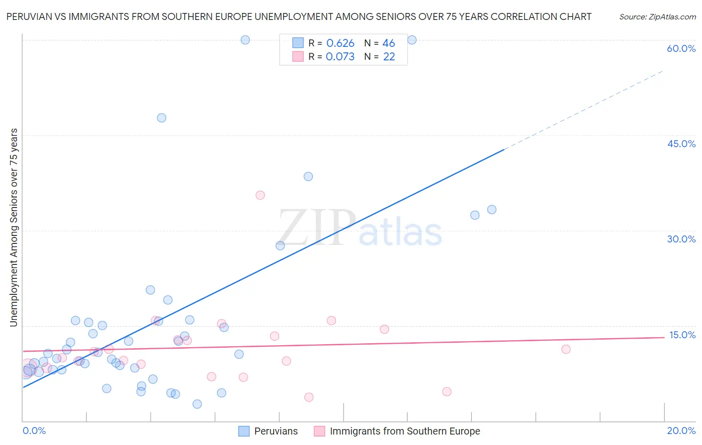 Peruvian vs Immigrants from Southern Europe Unemployment Among Seniors over 75 years