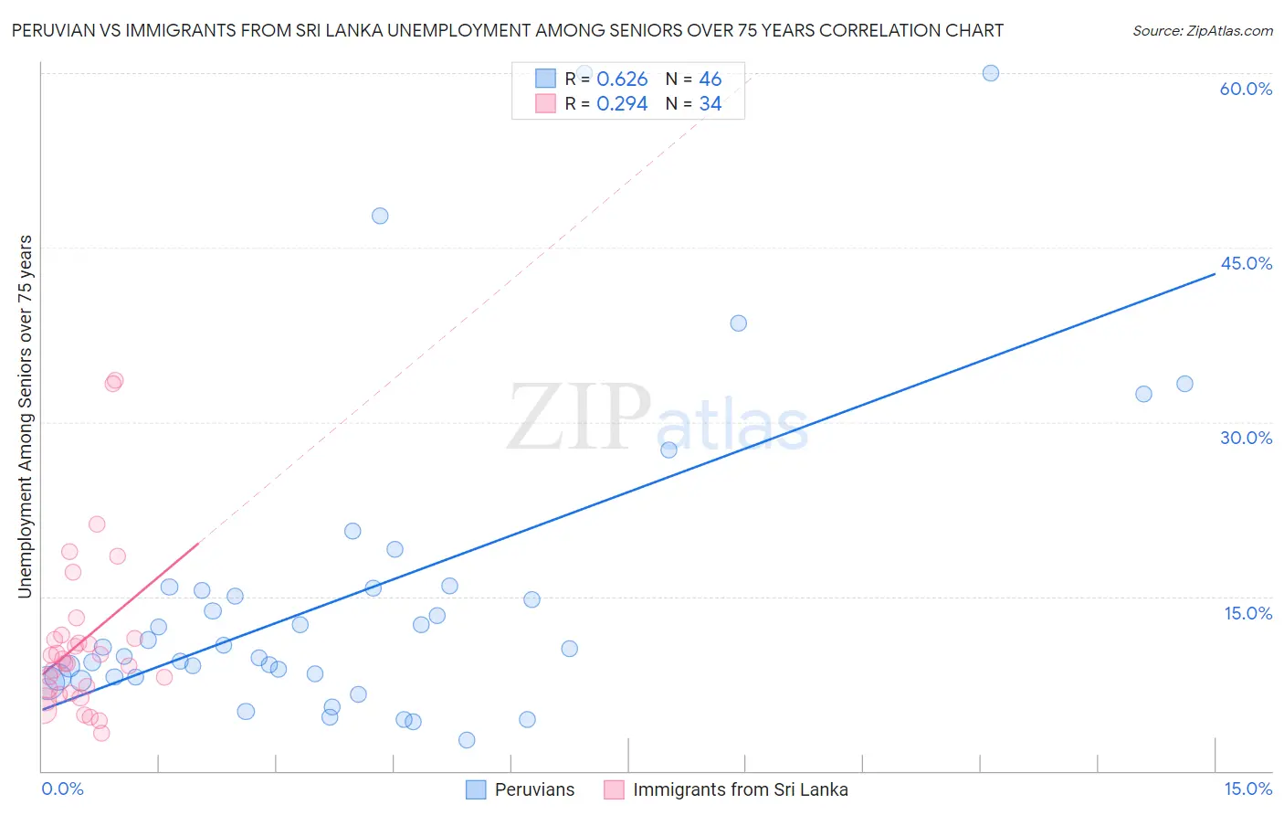 Peruvian vs Immigrants from Sri Lanka Unemployment Among Seniors over 75 years