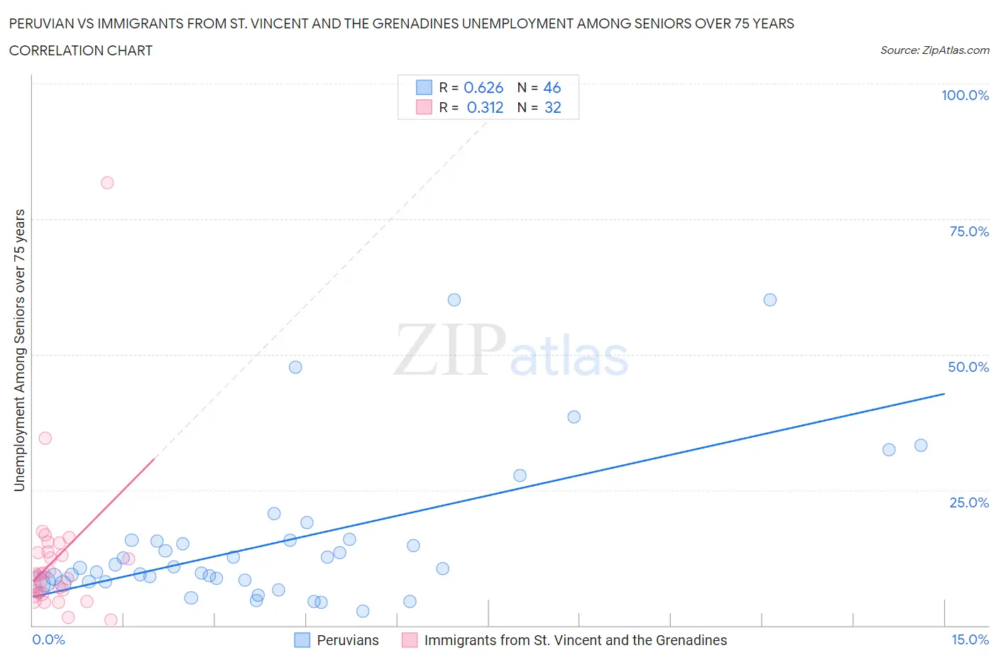 Peruvian vs Immigrants from St. Vincent and the Grenadines Unemployment Among Seniors over 75 years