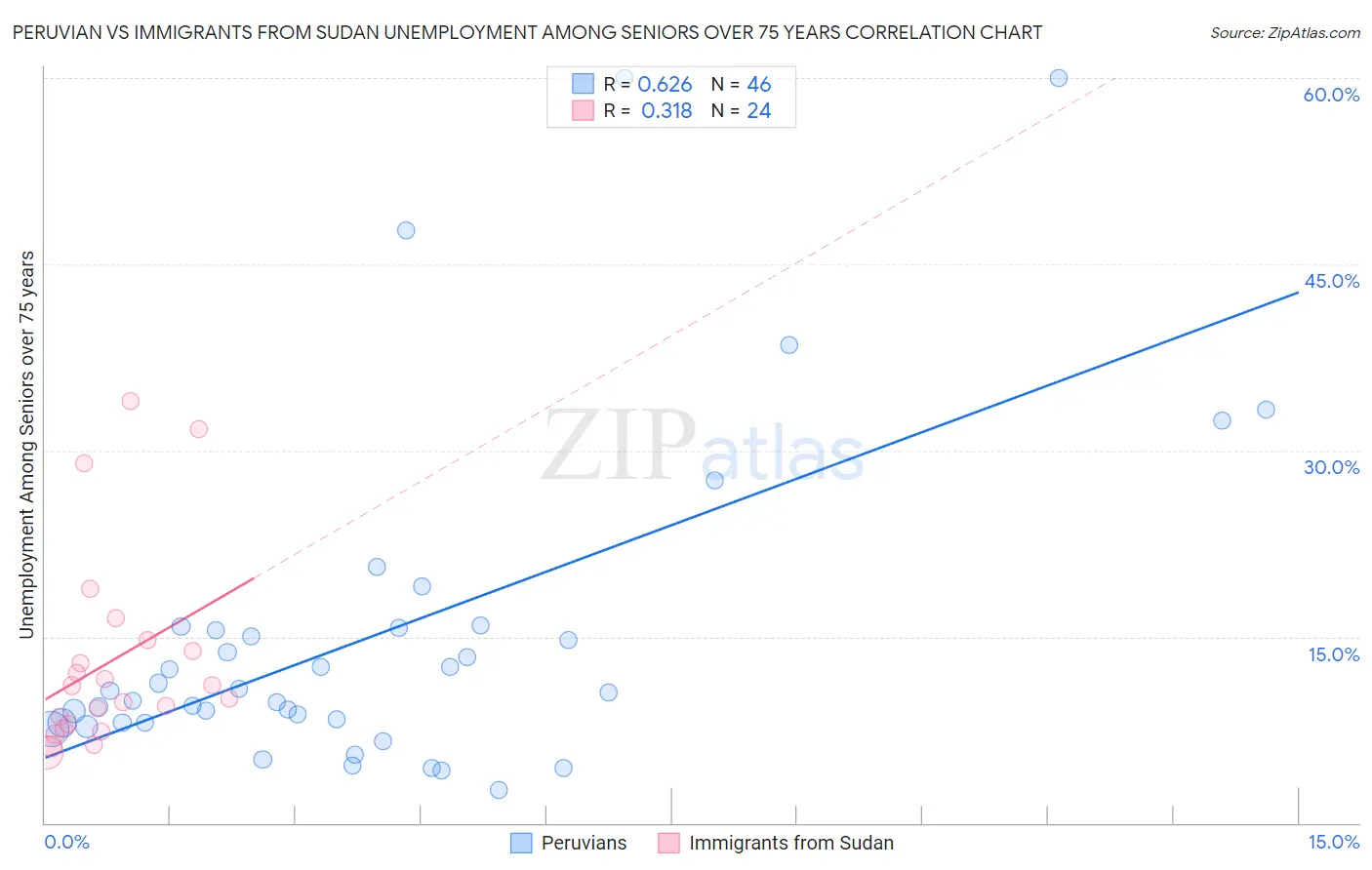 Peruvian vs Immigrants from Sudan Unemployment Among Seniors over 75 years