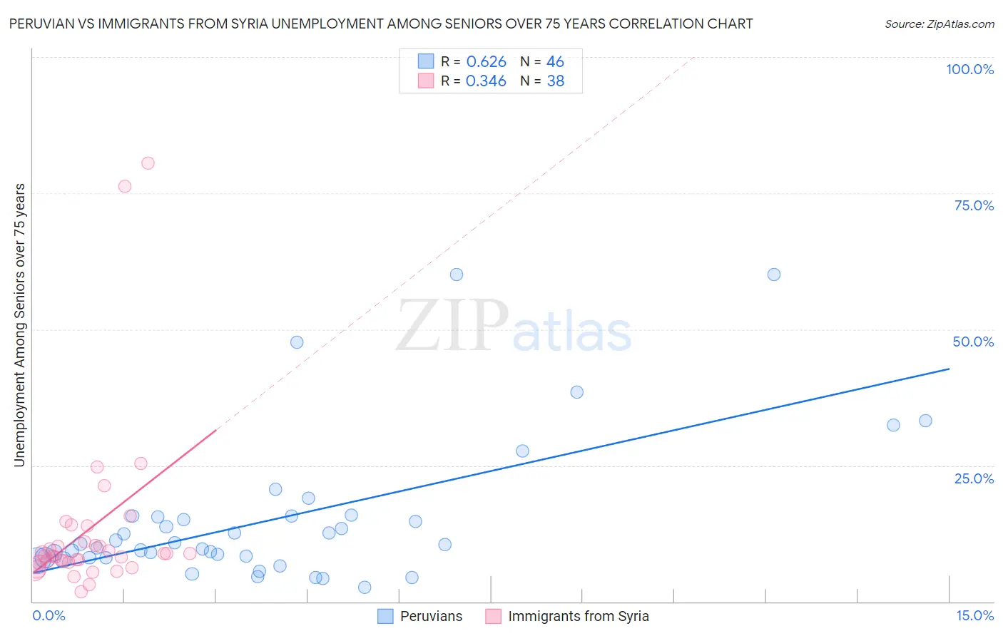 Peruvian vs Immigrants from Syria Unemployment Among Seniors over 75 years