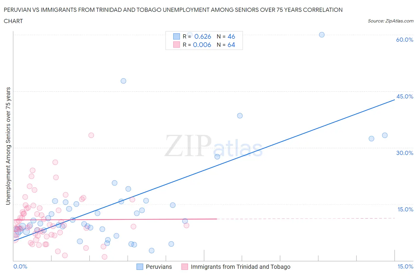 Peruvian vs Immigrants from Trinidad and Tobago Unemployment Among Seniors over 75 years