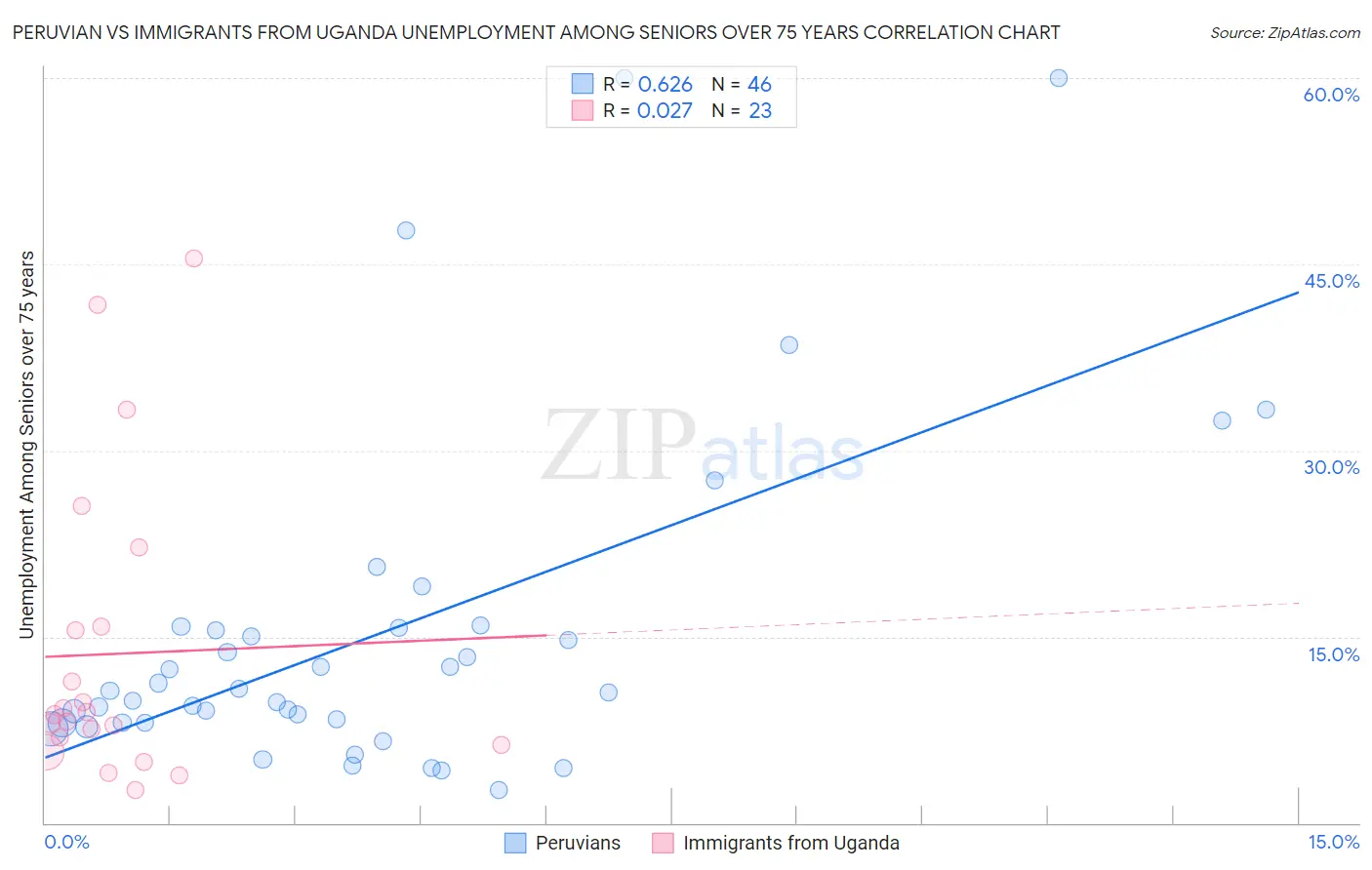 Peruvian vs Immigrants from Uganda Unemployment Among Seniors over 75 years