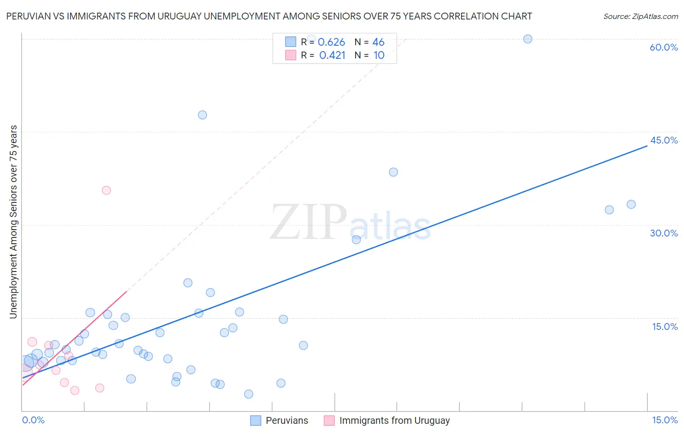 Peruvian vs Immigrants from Uruguay Unemployment Among Seniors over 75 years