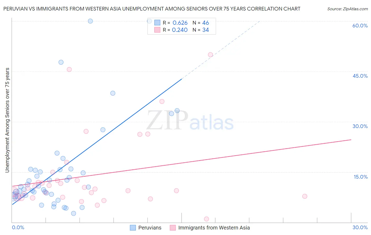 Peruvian vs Immigrants from Western Asia Unemployment Among Seniors over 75 years