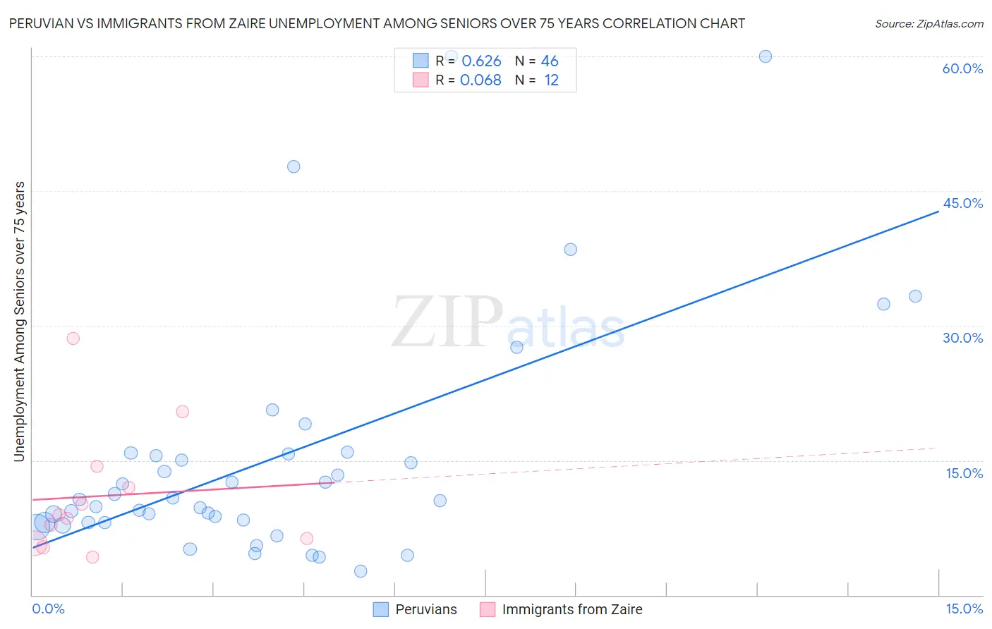 Peruvian vs Immigrants from Zaire Unemployment Among Seniors over 75 years