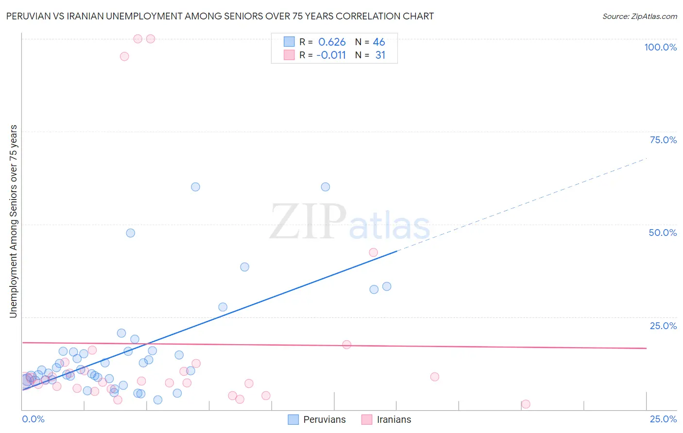 Peruvian vs Iranian Unemployment Among Seniors over 75 years