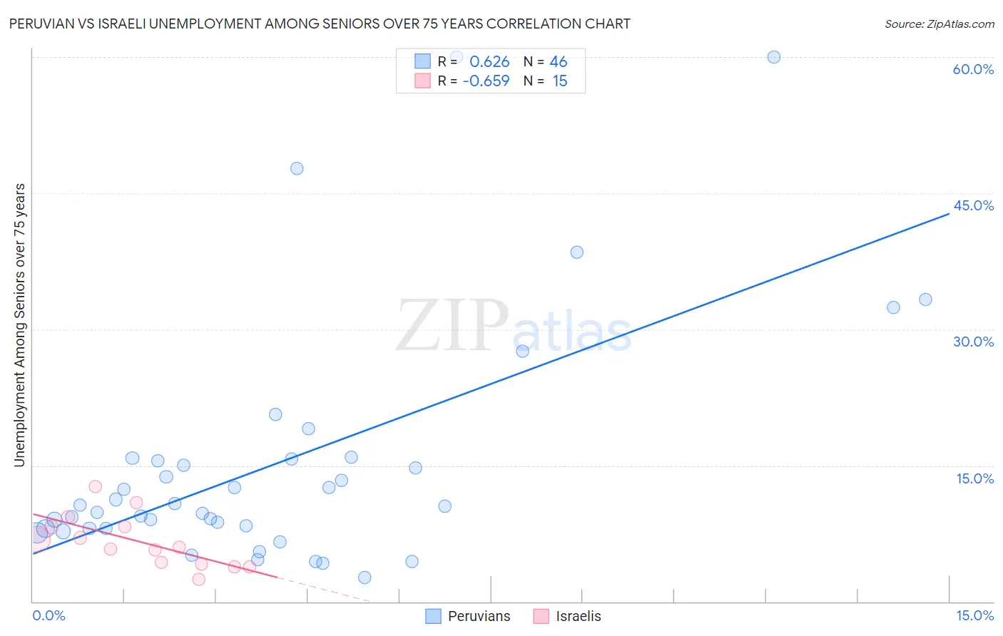 Peruvian vs Israeli Unemployment Among Seniors over 75 years