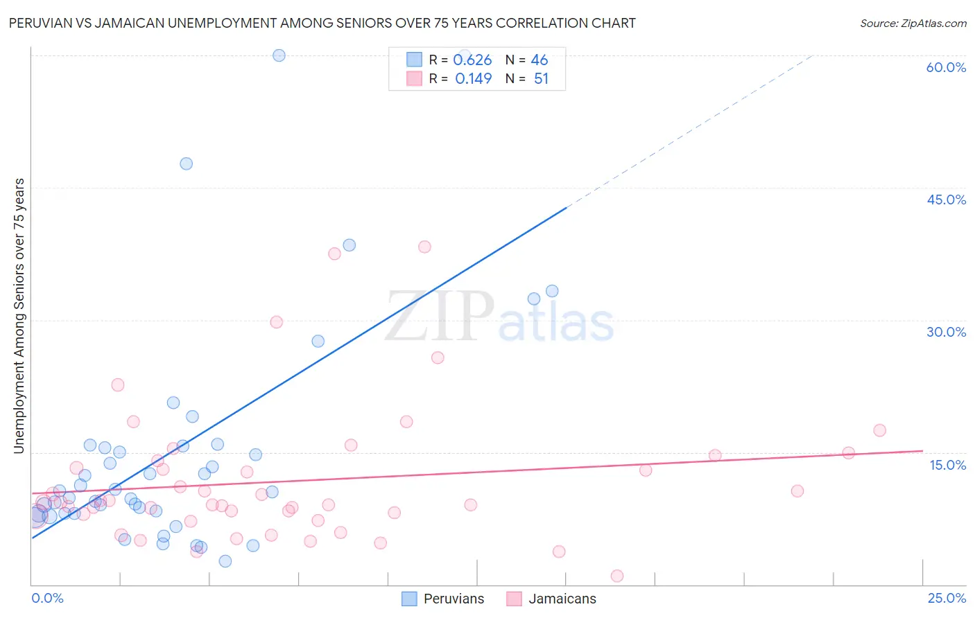 Peruvian vs Jamaican Unemployment Among Seniors over 75 years