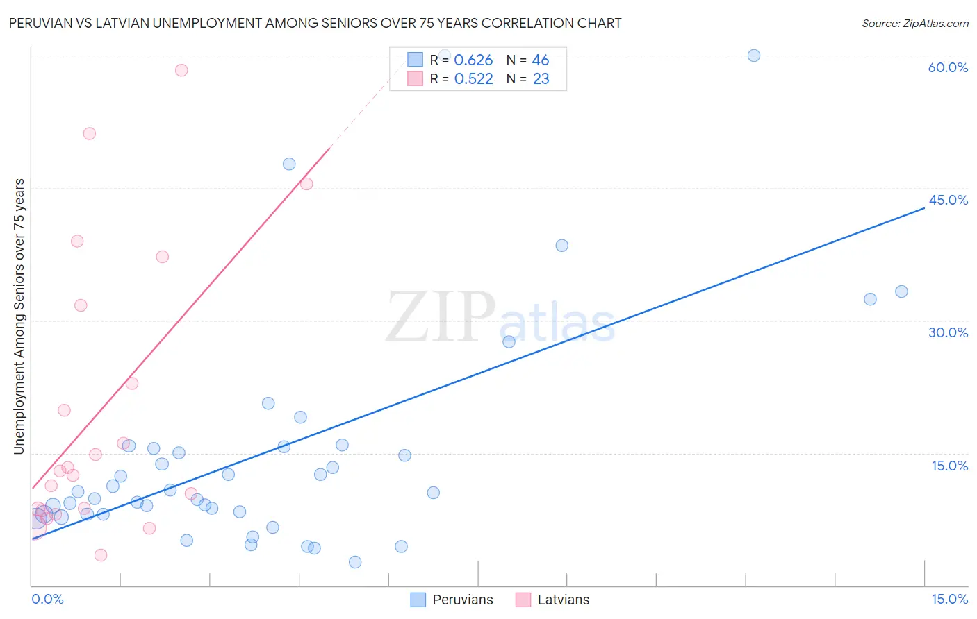 Peruvian vs Latvian Unemployment Among Seniors over 75 years